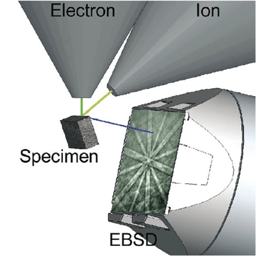 Schematic model showing the typical geometry for 3D EBSD using combined FIB and electron beams