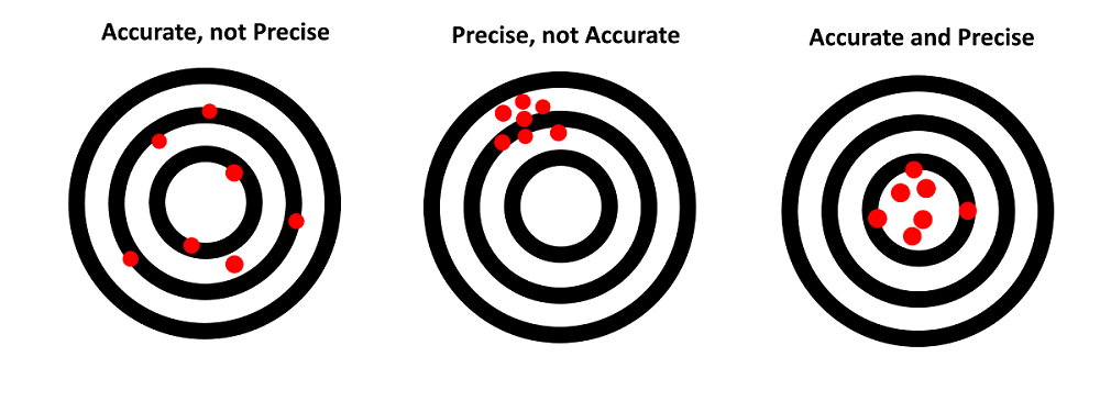 Schematic explanation of the difference between accuracy and precision