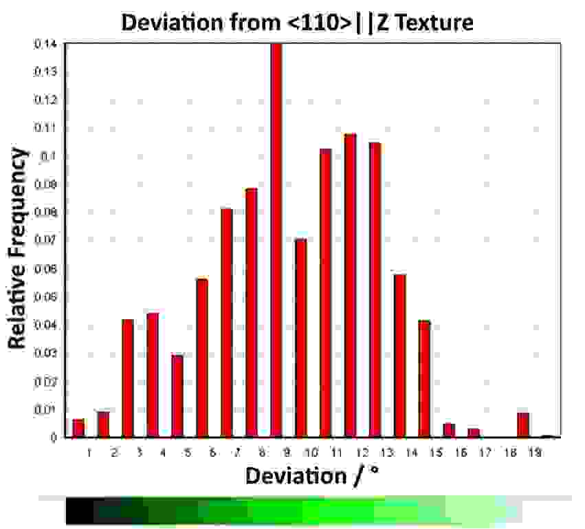 Texture deviation plot for the beta phase from an EBSD analysis of a leaded brass sample, 
