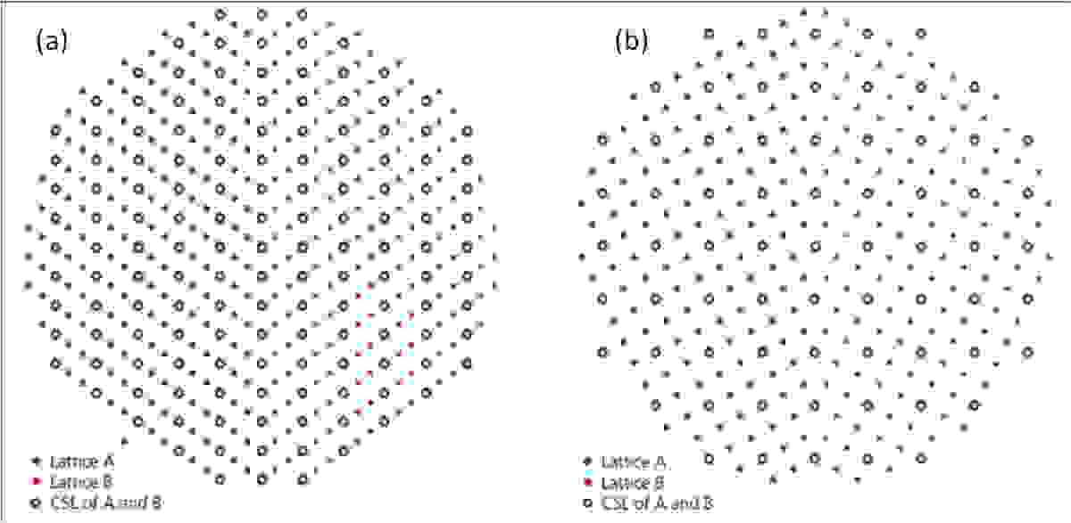 Schematic illustration of the shared lattice positions in CSL Sigma 3 and Sigma 5 boundaries