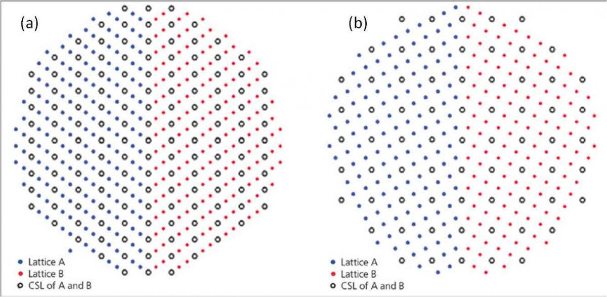 Schematic illustration of the shared lattice positions in CSL Sigma 3 and Sigma 5 boundaries Schematic illustration of the shared lattice positions in CSL Sigma 3 and Sigma 5 boundaries