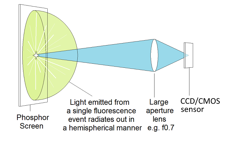Schematic showing the signal loss in a conventional lens-based EBSD detector