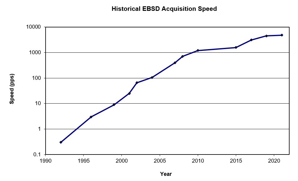 Graph showing the increase in EBSD analysis speeds during the period 1990 to 2021