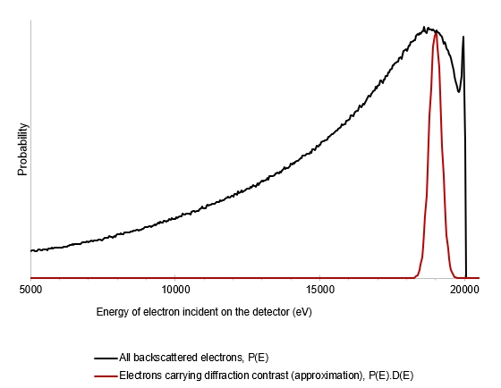 Graph comparing the energy distributions of all backscattered electrons to those that contribute to the EBSD signal