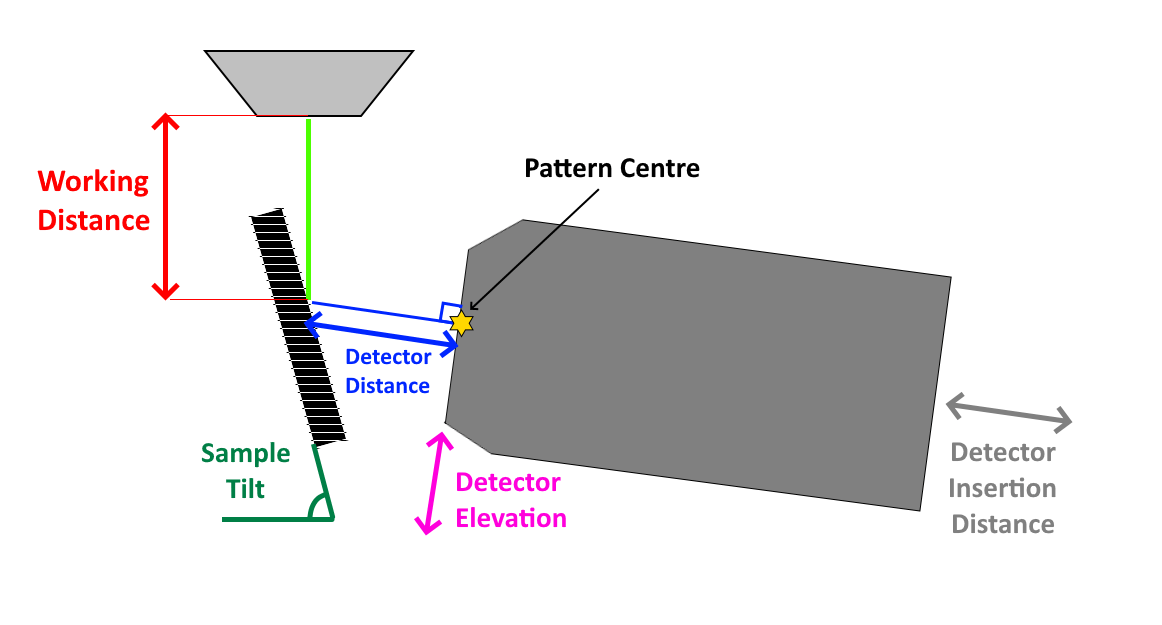Schematic illustration showing the typical geometry for EBSD and marking the main variables