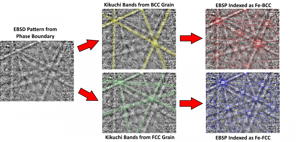 An EBSP collected from a boundary between 2 phases, showing how different Kikuchi bands are derived from the 2 phases