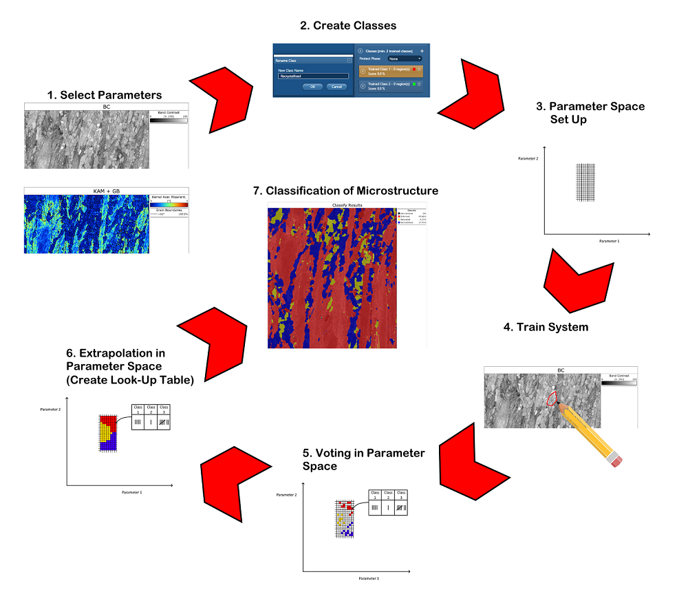 Workflow showing the steps for classification of phases in an EBSD dataset using machine learning in AZtecCrystal