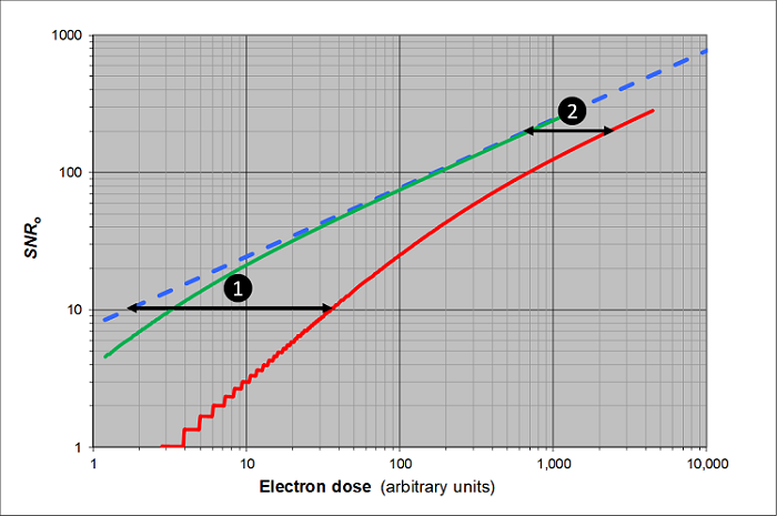 Graph showing the relationship between signal to noise ratio and electron dose for different EBSD detectors