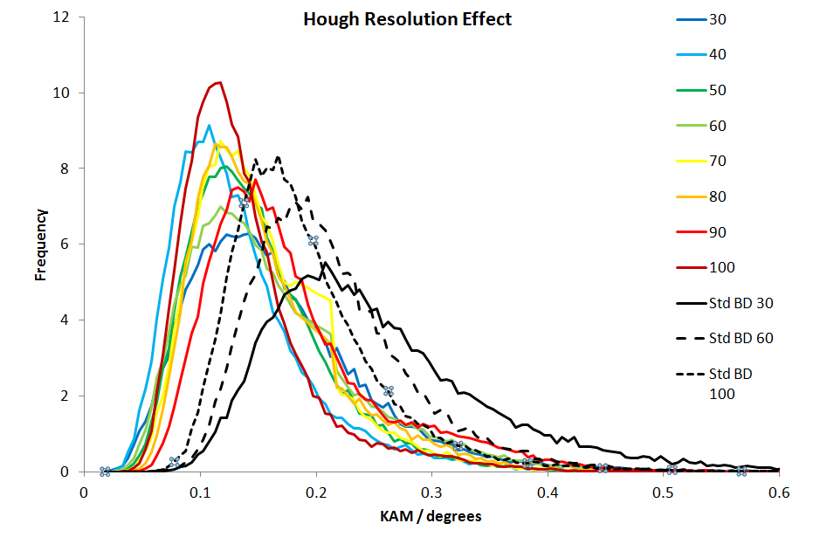 Graph showing the impact on angular precision of Hough Resolution using standard and optimised band detection