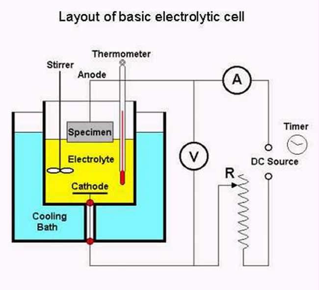 Layout of a basic electrolytic cell