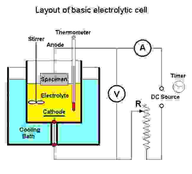 Layout of a basic electrolytic cell
