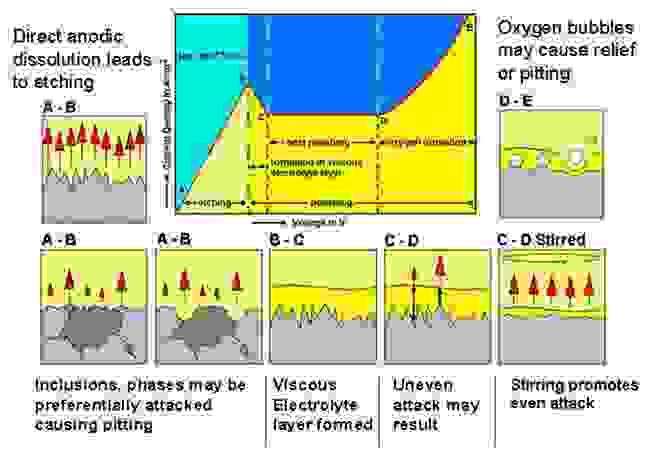 Effect of polishing at different stages on the electrolytic response curve.