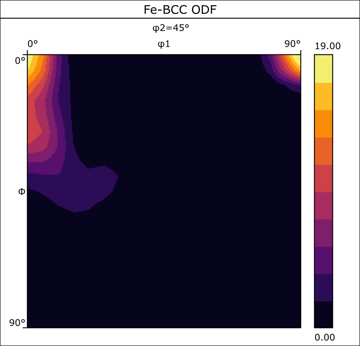 Single φ2=45° section through an ODF from a rolled duplex steel sample for the BCC phase