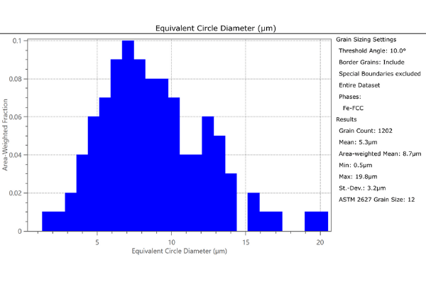 Grain size histogram and summary statistics from an EBSD map of a rolled duplex stainless steel