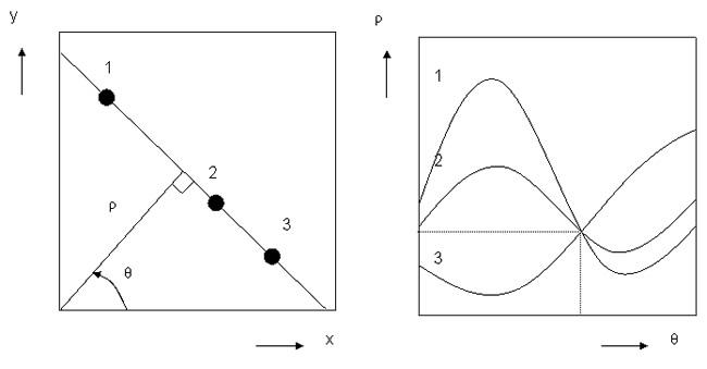 Graphical representation of the Hough transform, showing the conversion from x-y space to rho-theta space