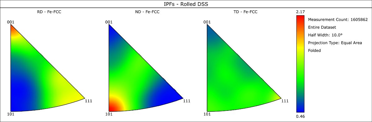 Inverse pole figures with density colours from a rolled duplex stainless steel sample