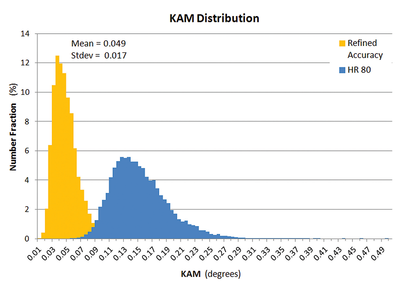 Graph comparing the angular precision of standard EBSD indexing with refined accuracy indexing using KAM measurements