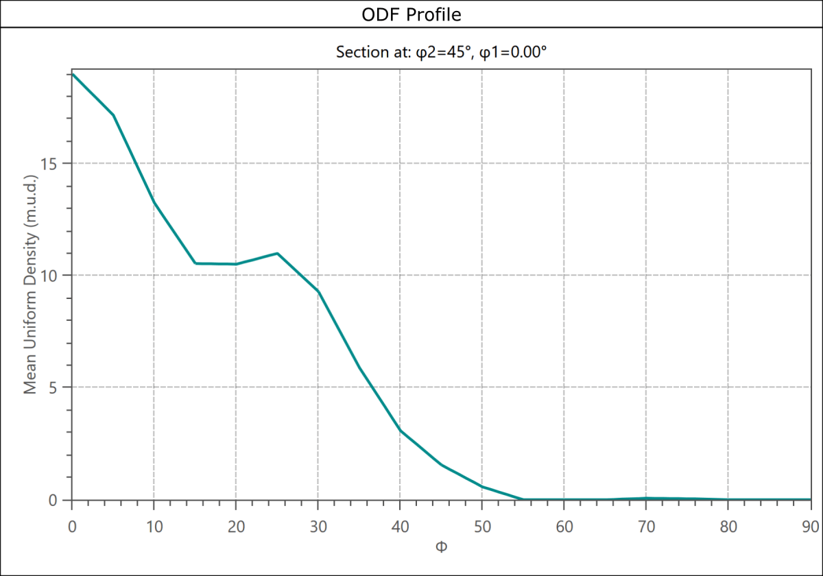 ODF density profile showing variations in ODF densities along an alpha fibre in a rolled duplex steel sample ODF density profile showing variations in ODF densities along an alpha fibre in a rolled duplex steel sample