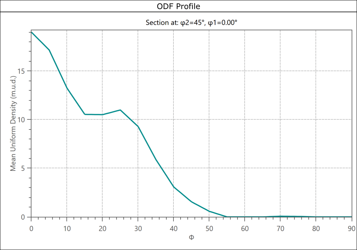 ODF density profile showing variations in ODF densities along an alpha fibre in a rolled duplex steel sample