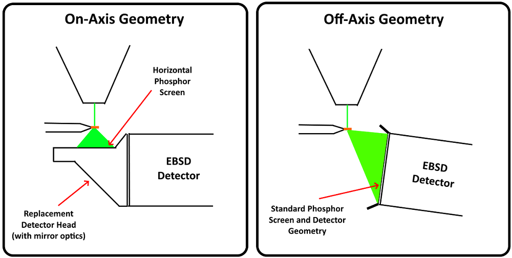 Schematic comparison between on-axis and off-axis TKD geometries
