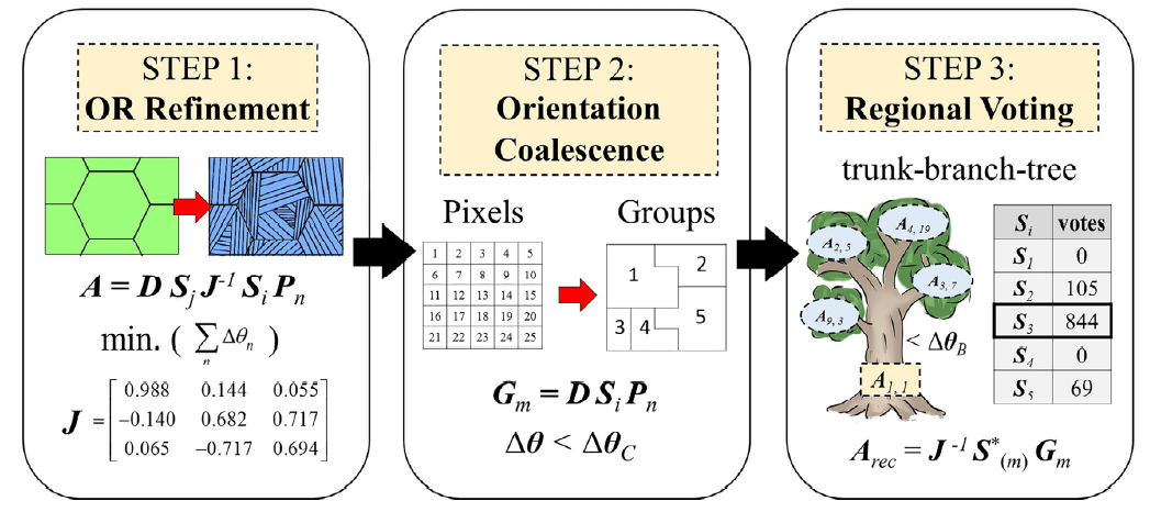 Cartoon showing the 3 step approach to parent grain reconstruction used in AZtecCrystal