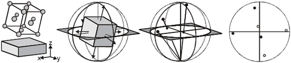 Schematic illustration showing how a pole figure is plotted from a crystal orientation