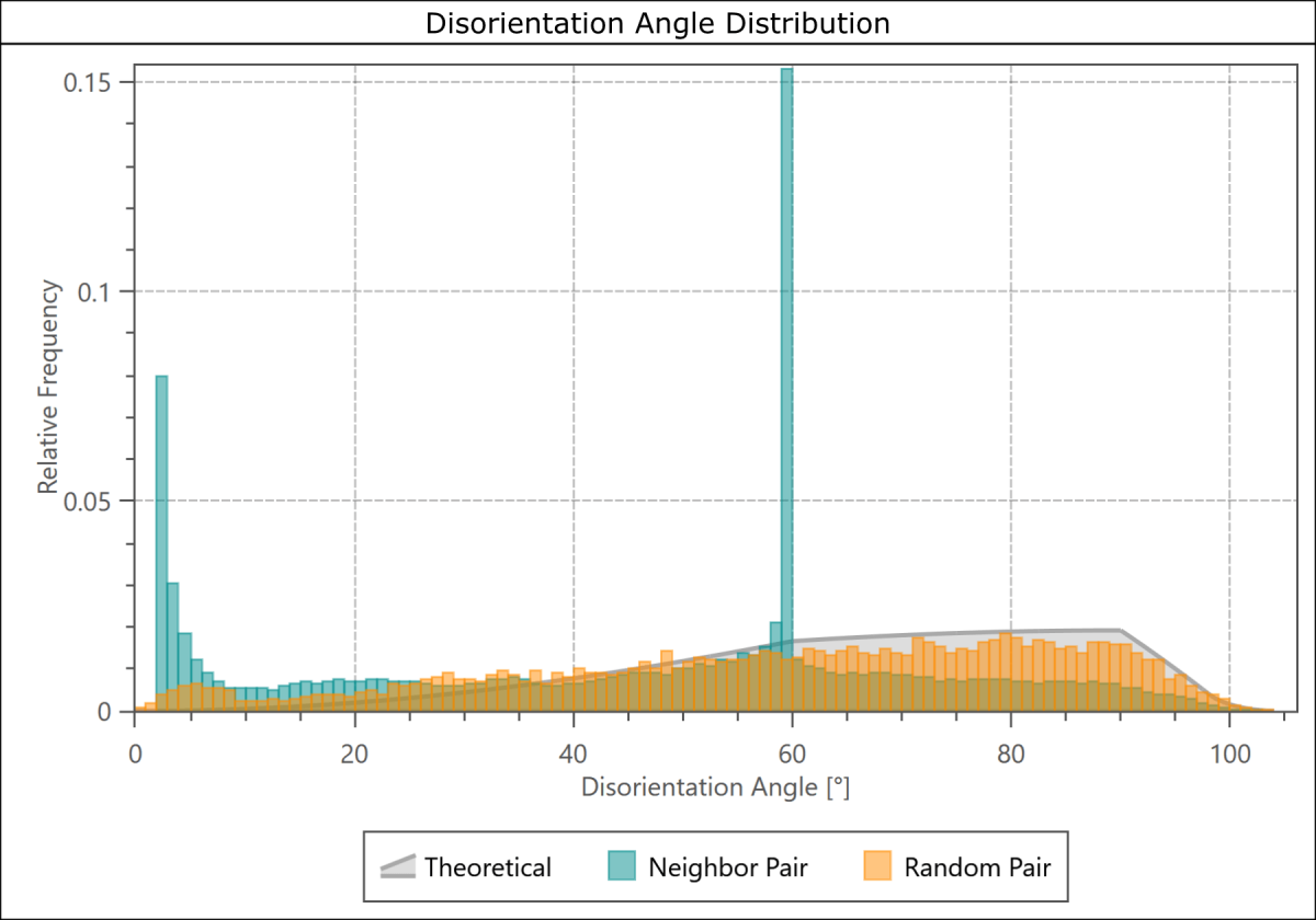 EBSD boundary disorientation angle distribution histogram from a deformed quartz rock sample EBSD boundary disorientation angle distribution histogram from a deformed quartz rock sample