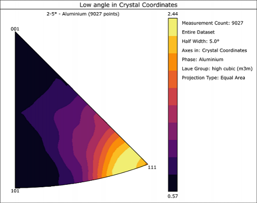 Inverse pole figure showing the preferred alignment of low angle boundary rotation axes in a deformed Al alloy