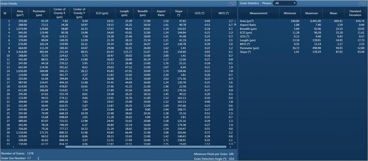 Grain size and shape details and summary statistics as measured from an EBSD map of a steel sample Grain size and shape details and summary statistics as measured from an EBSD map of a steel sample