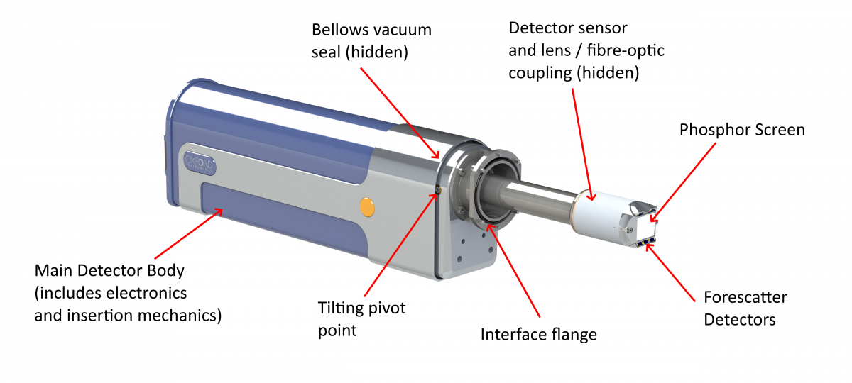 Render of a typical high-end EBSD detector (based on the Symmetry S2), with the major parts labelled