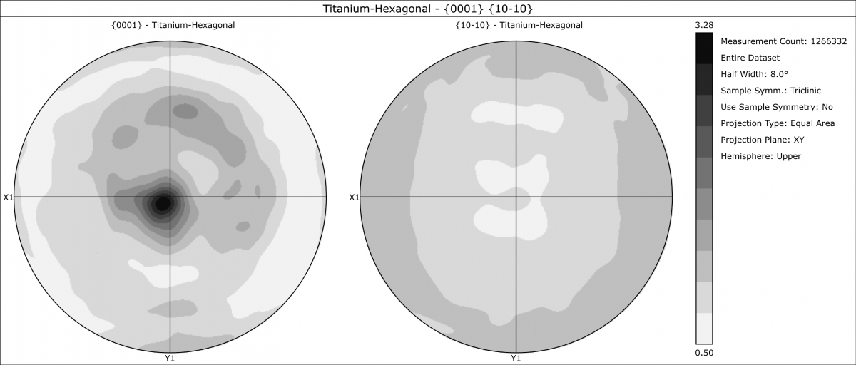 Pole figures showing the orientation of poles to {0001} and {10-10} in an additively manufactured Ti64 alloy