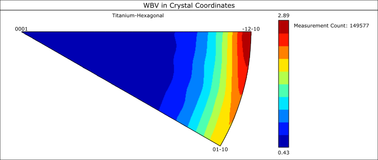 Inverse pole figure showing the weighted Burgers vector orientations in a deformed Ti64 alloy