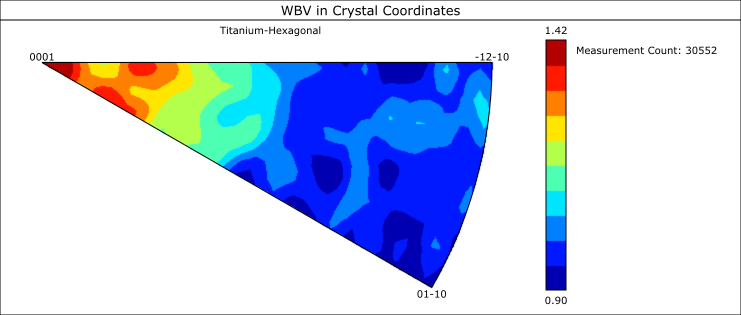 Inverse pole figure showing the weighted Burgers vector orientations in a cold-deformed Ti alloy